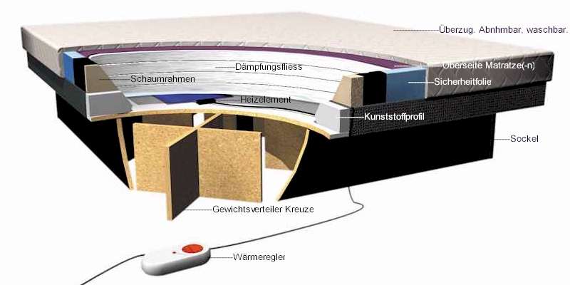 Technische Details f�r ein Split Softside Wasserbett.