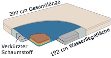 Skizze Verkrzter Schaumrahmen fr eine lngere Liegeflche.